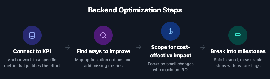 A visual flow diagram titled ‘Backend Optimization Steps’ showing four steps: Connect to KPI, Find ways to improve, Scope for cost-effective impact, and Break into milestones, each with an icon and a short description.